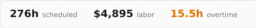 276 hours scheduled, $4,895 labor, 15.5 hours overtime