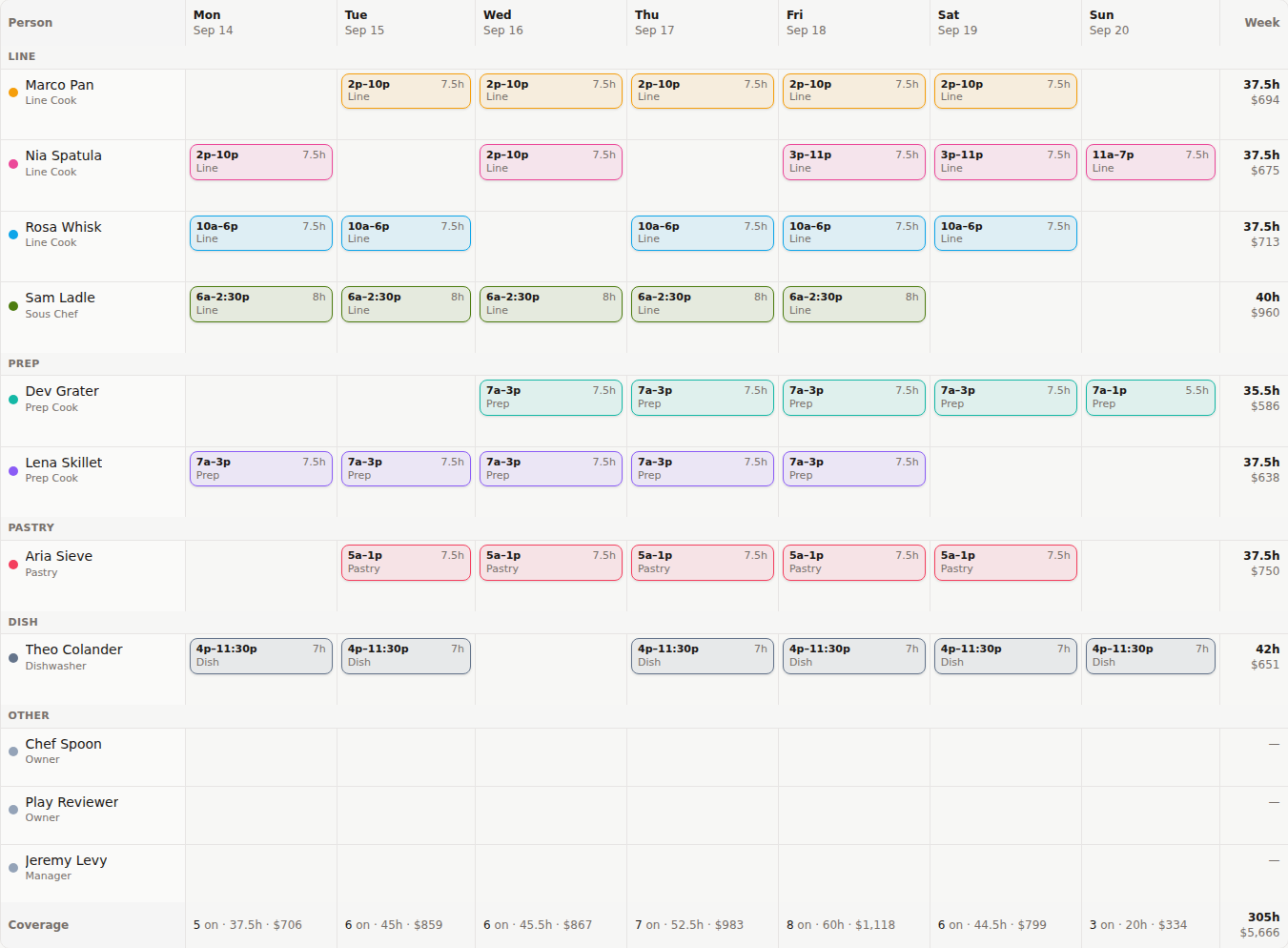 Week grid with shifts by station and hours per person